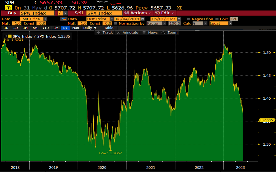 The S&P 500 Equal Weight Index vs the S&P 500 Index, five-year price ratio. Source: Bloomberg.