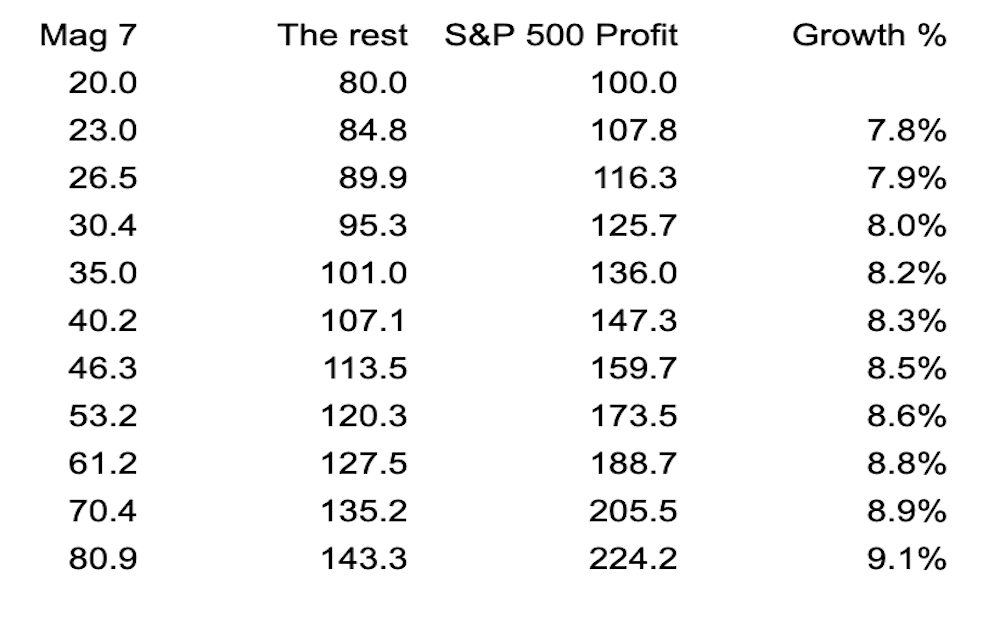 An illustrative example of S&P 500 profit growth, assuming a profit split between the Mag 7 and the rest, and 15% growth for the Mag 7 and 6% for the rest. Source: Finimize.