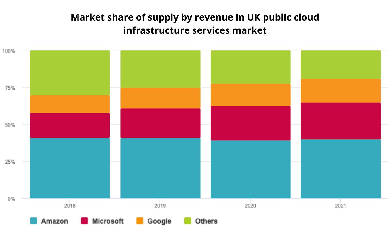 UK cloud market share