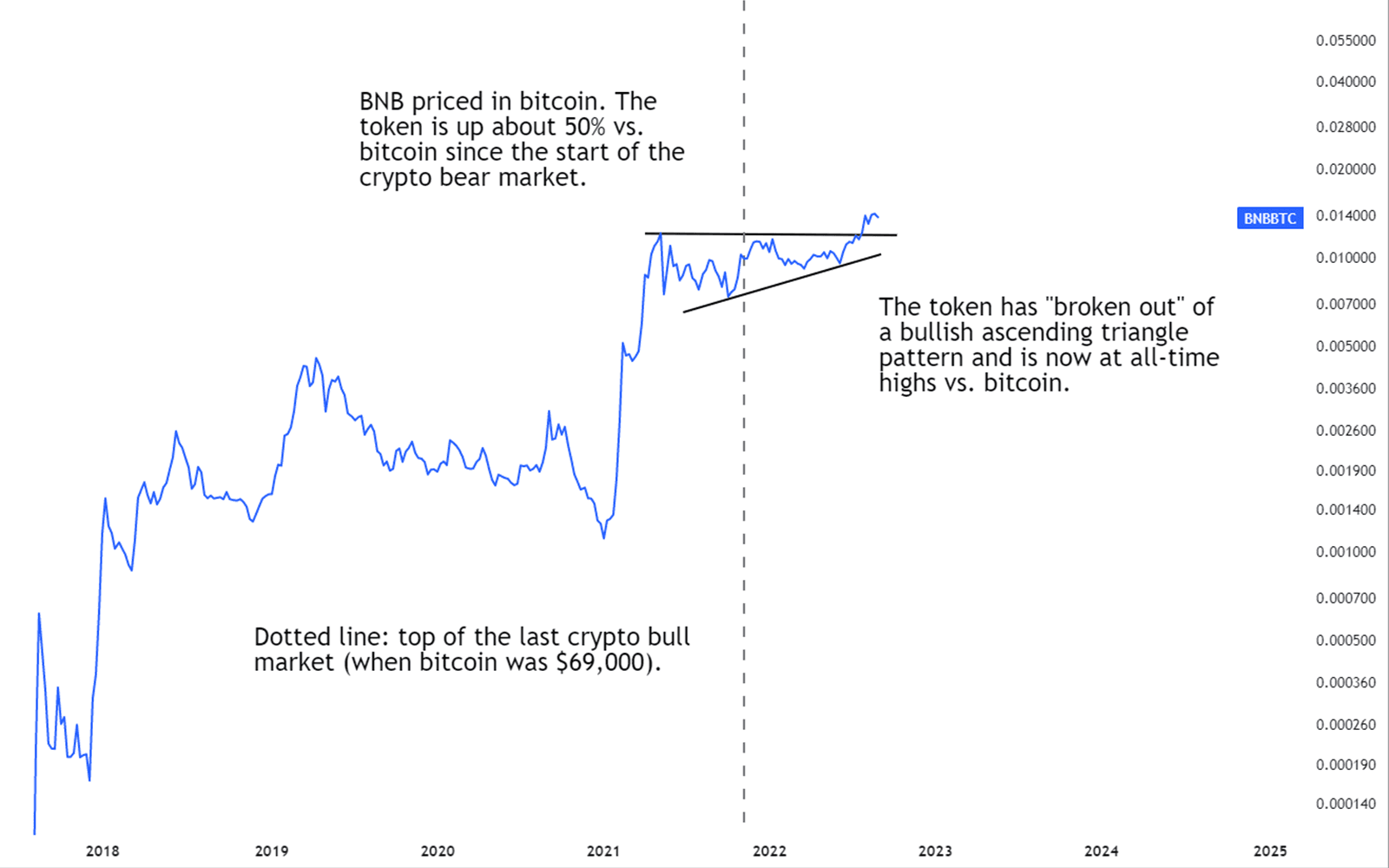 BNB priced in bitcoin. Chart drawn with TradingView.