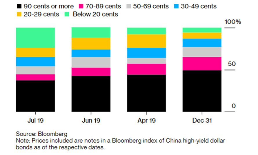 Are China’s Junk Bonds Turning To Trash?