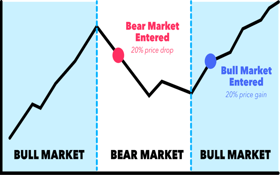 The movement from a bear to bull market