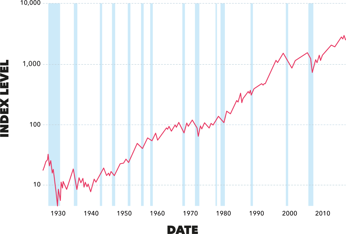 The US stock market from 1927 to January 2019 – grey bars indicate periods of US economic recession