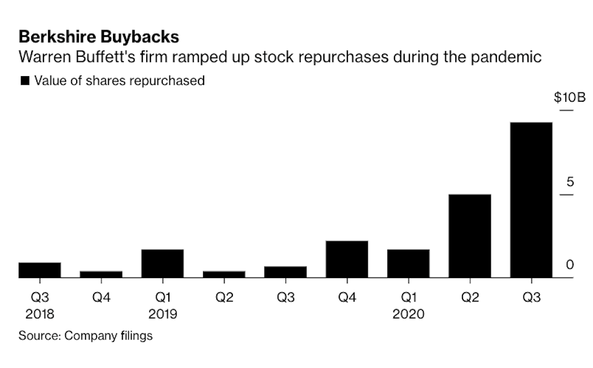 Warren Buffett's firm ramped up stock repurchases during the pandemic