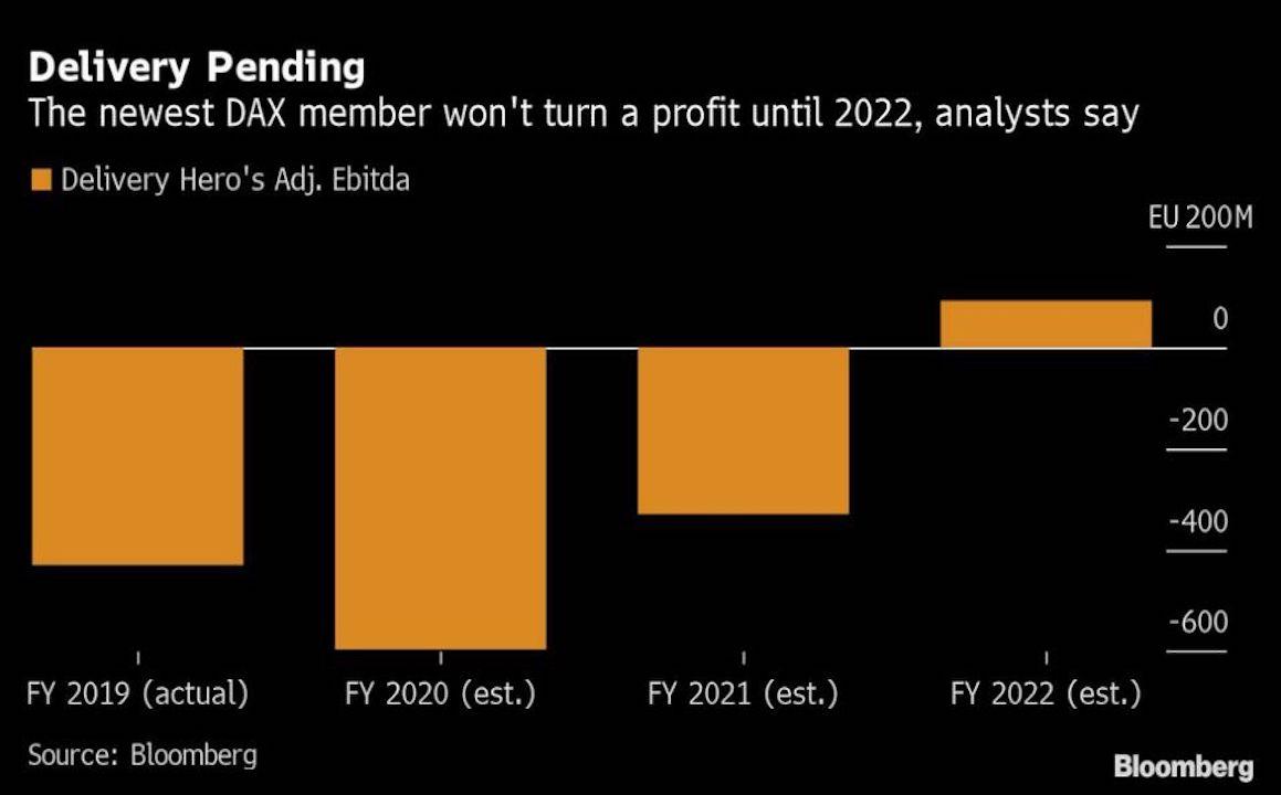 The newest DAX member won’t turn a profit until 2022, analysts say