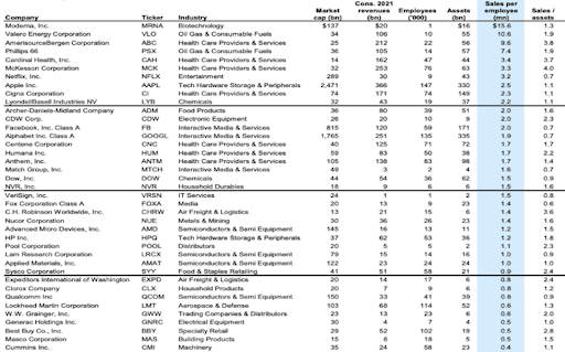 Goldman Sachs's “most efficient stocks”. Source: Goldman Sachs