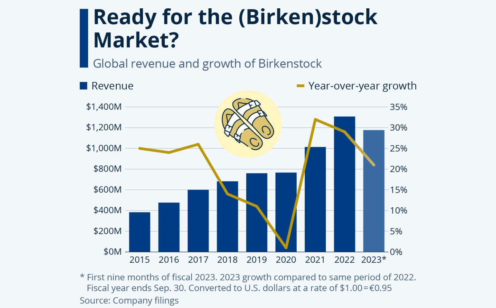 Birkenstock revenue