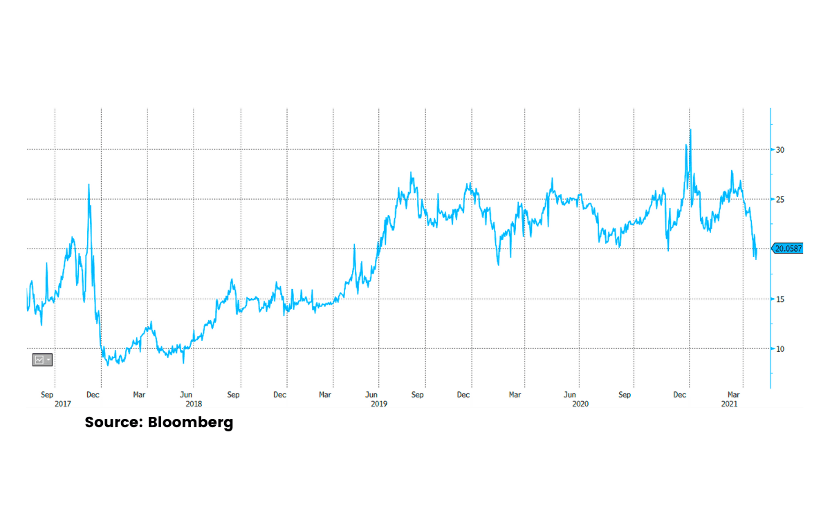 Bitcoin price divided by the Bloomberg Galaxy Crypto Index