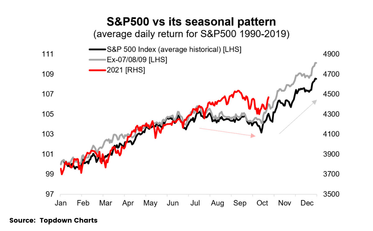 S&P 500 seasonality chart