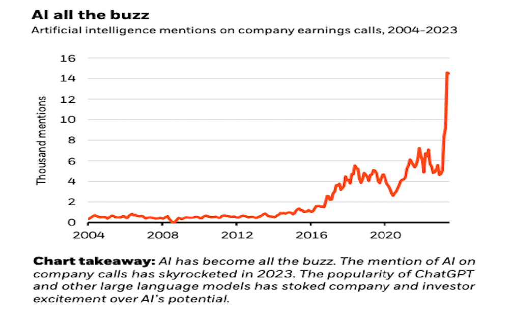 The number of times “AI” was mentioned in companies’ quarterly earnings calls, over time. Source: BlackRock.