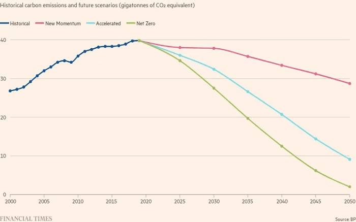 BP’s latest energy outlook shows the world is far behind in the race to cut carbon emissions. Source: FT.