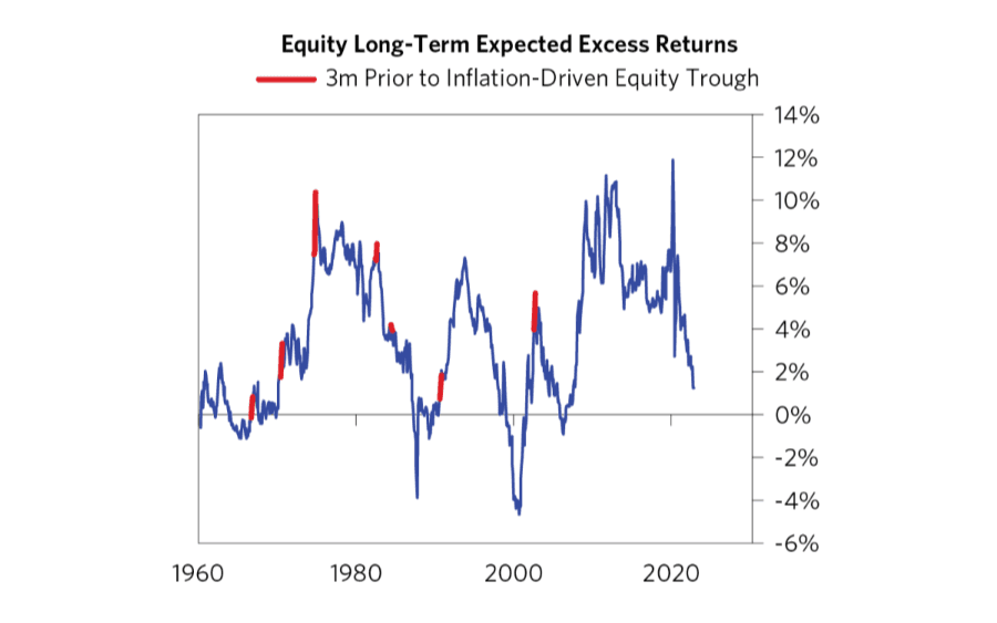Stocks' long-term expected returns are too low. Source: Bridgewater