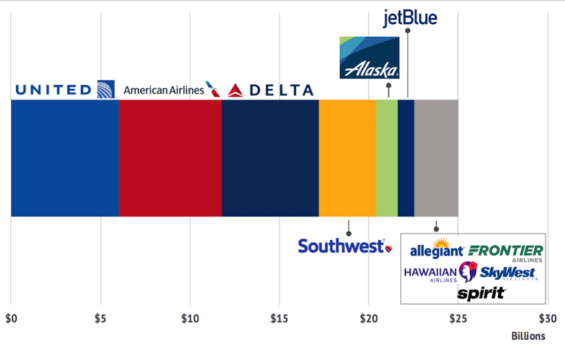 Allocation of $25 billion payroll support for US airlines | Forbes
