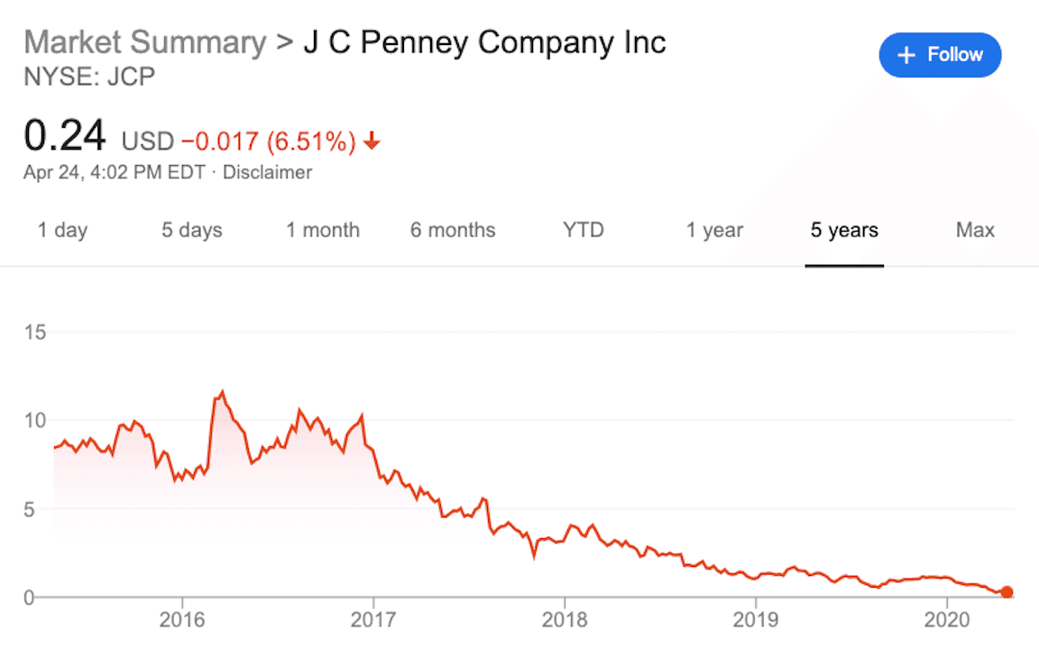 JCPenney's stock has been falling for years