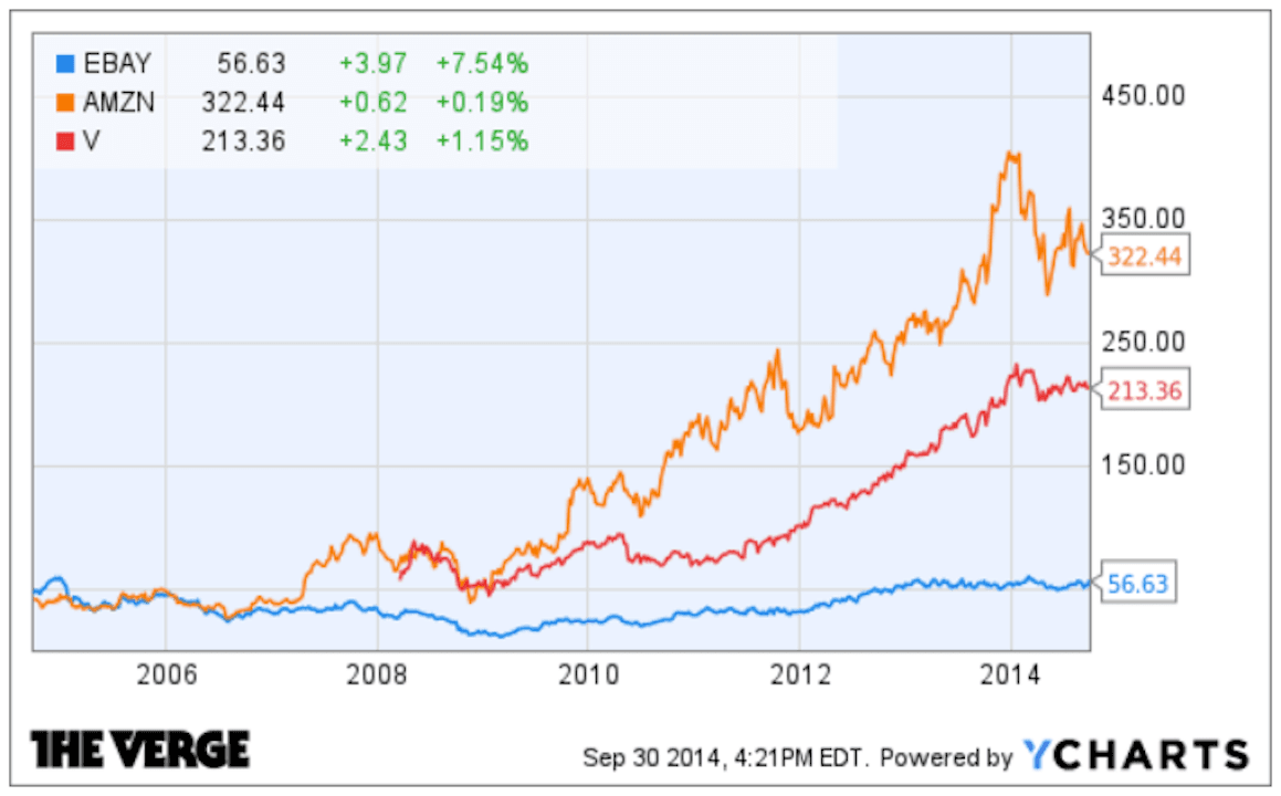 PayPal’s growth wasn’t reflected in eBay’s stock price, which underperformed its peers