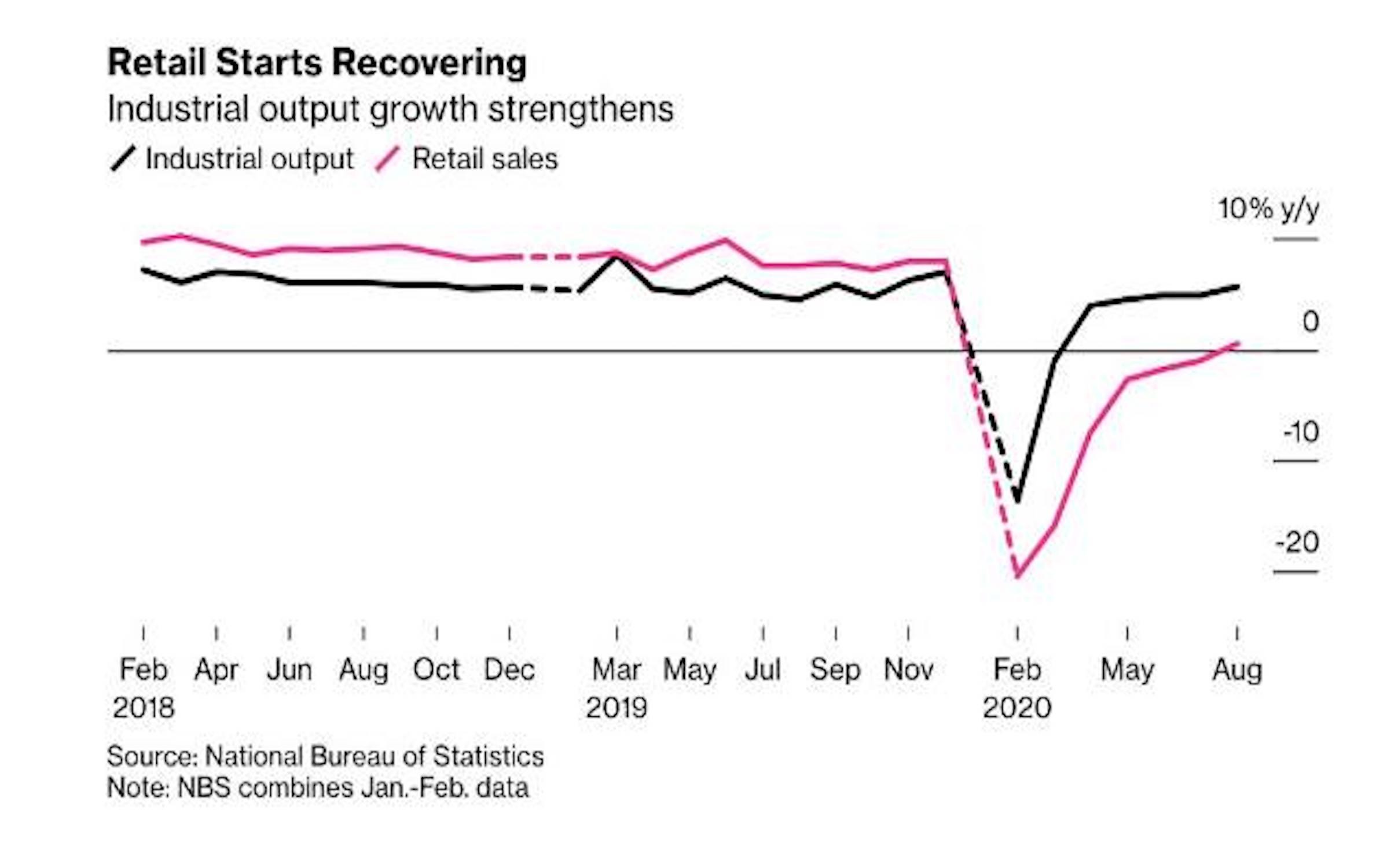 China’s recovering economy