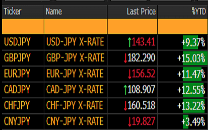 Here’s how the Japanese yen has been performing against other major currencies this year. Source: Bloomberg.