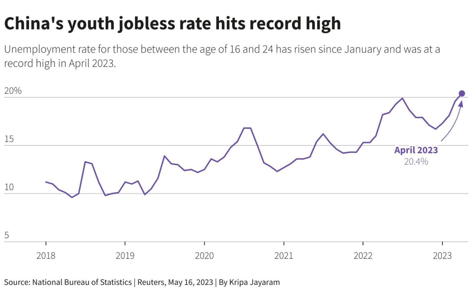China youth unemployment