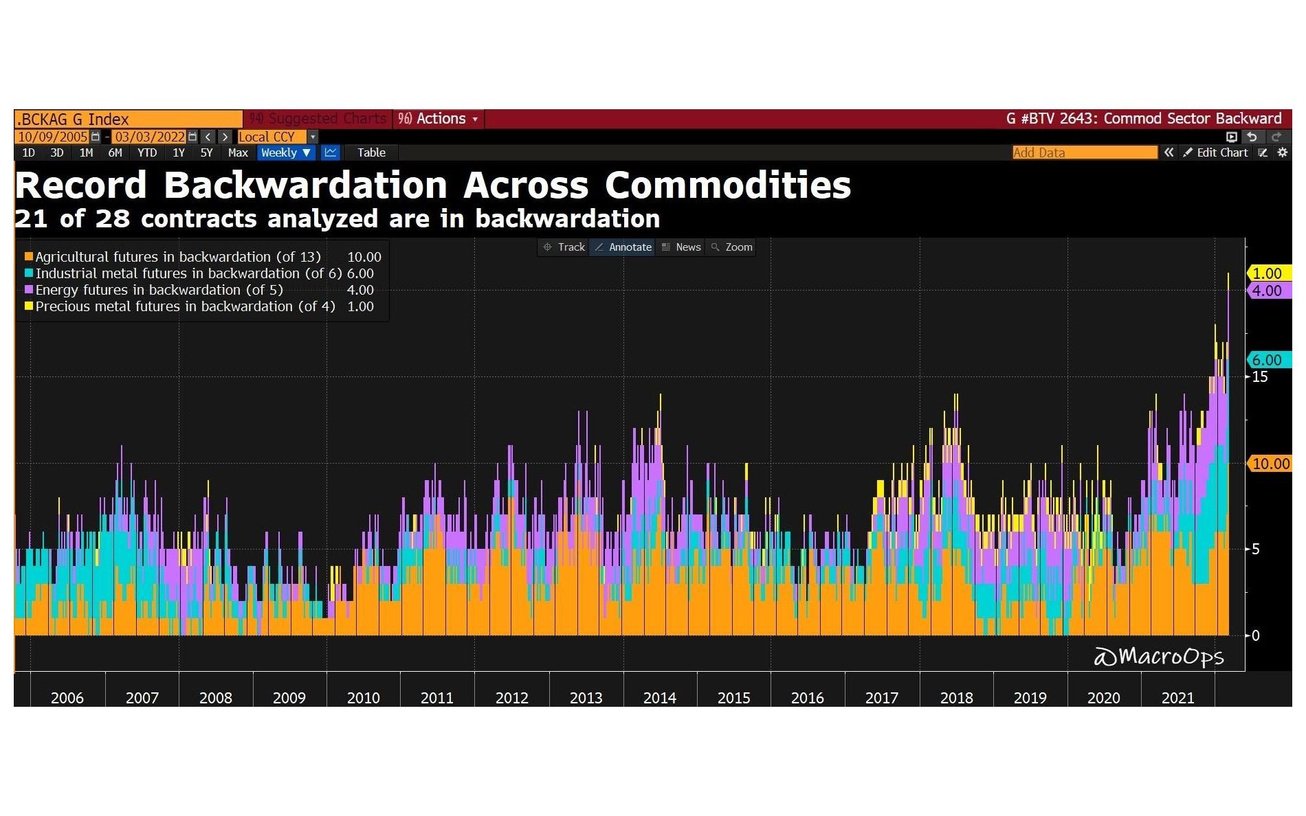 Record backwardation across commodities. Source: MacroOps