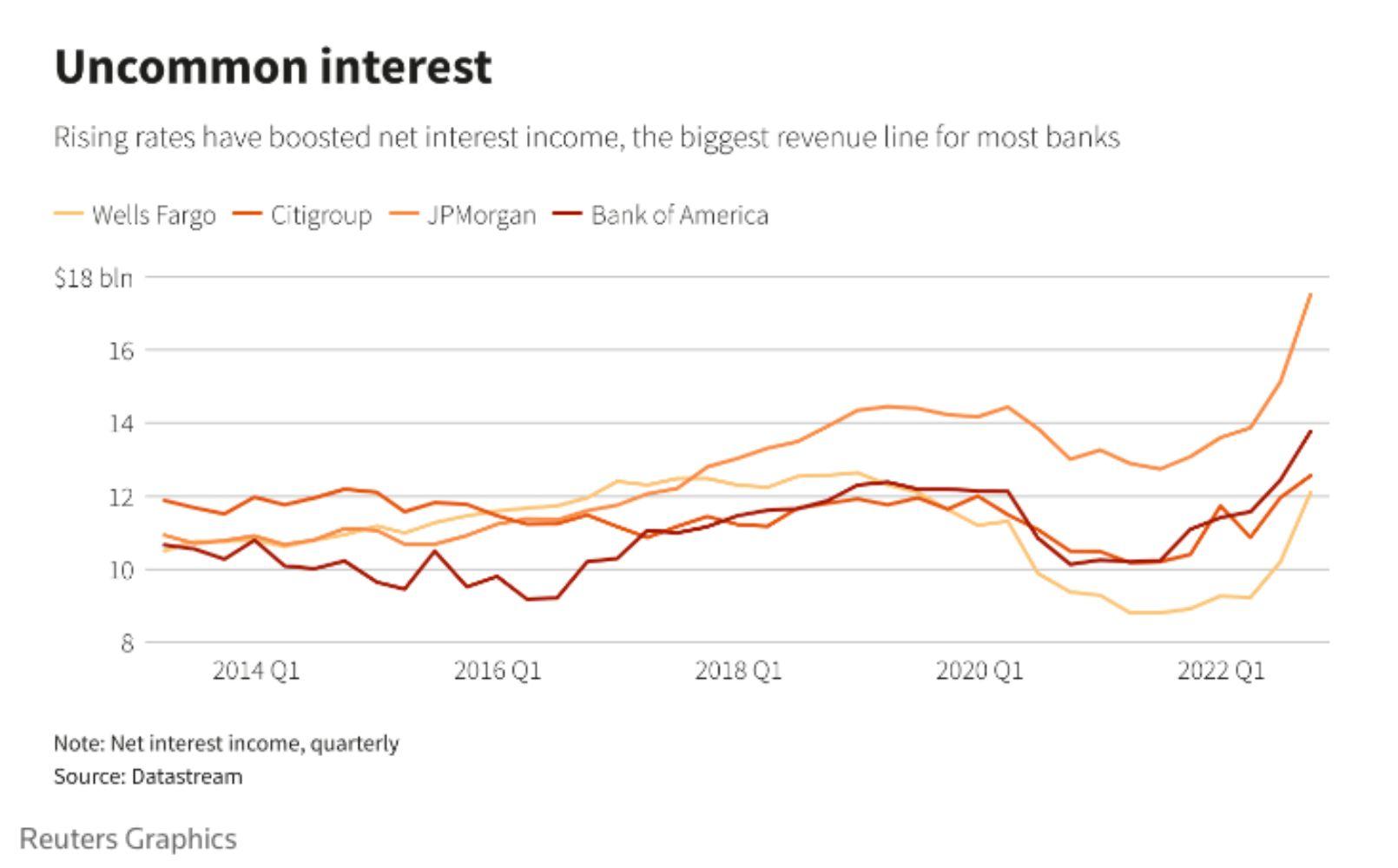 Bank interest income