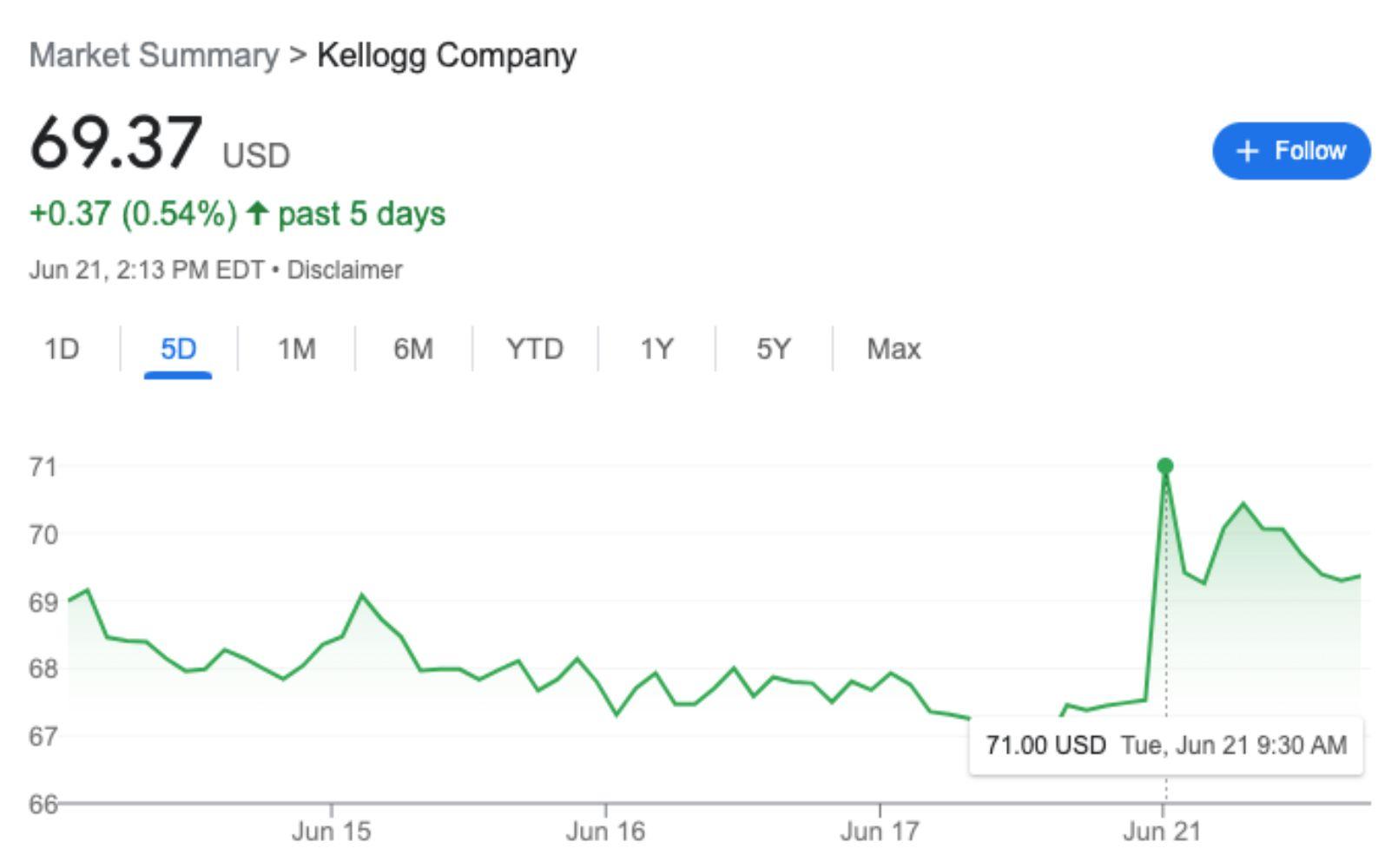 Kellogg stock