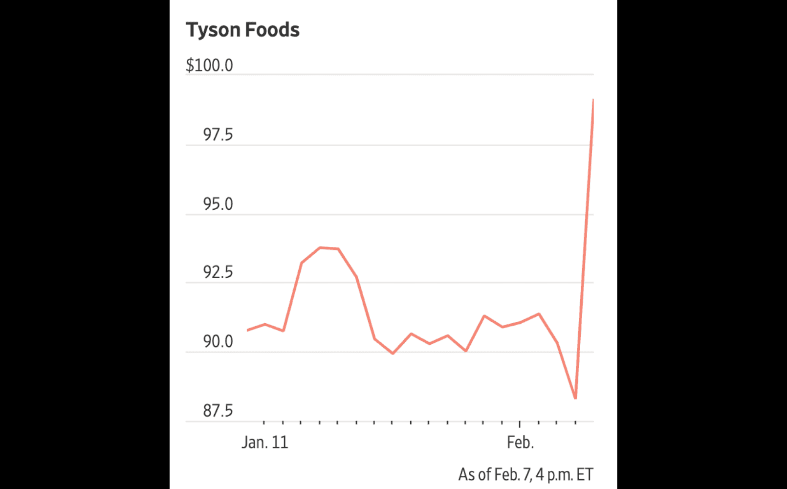Tyson Foods stock