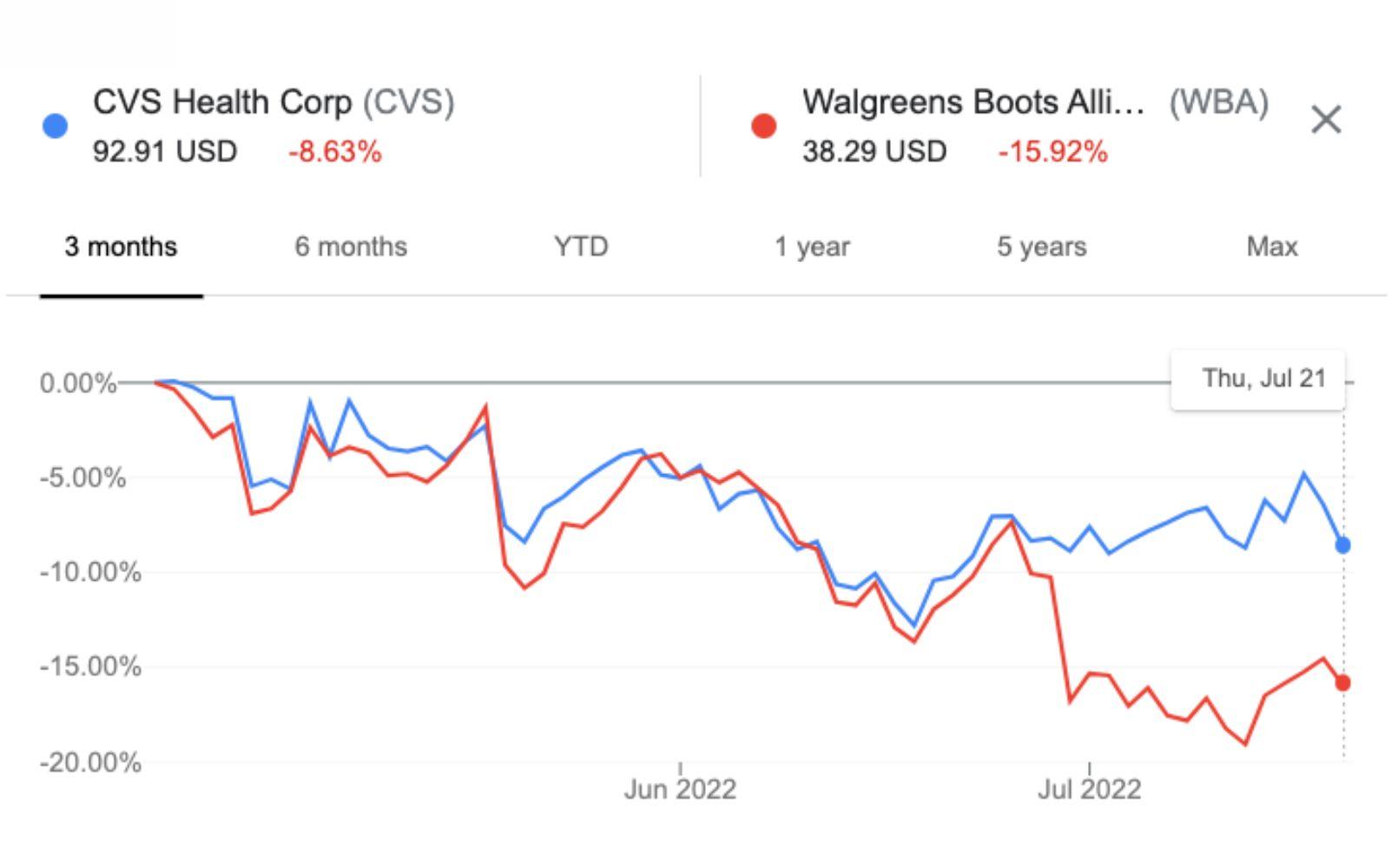 CVS and Walgreens stock