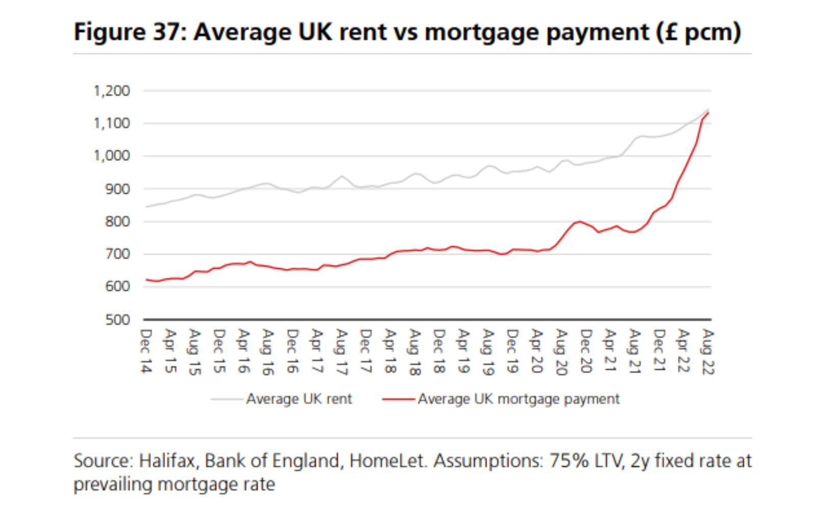 UK rent vs mortgage