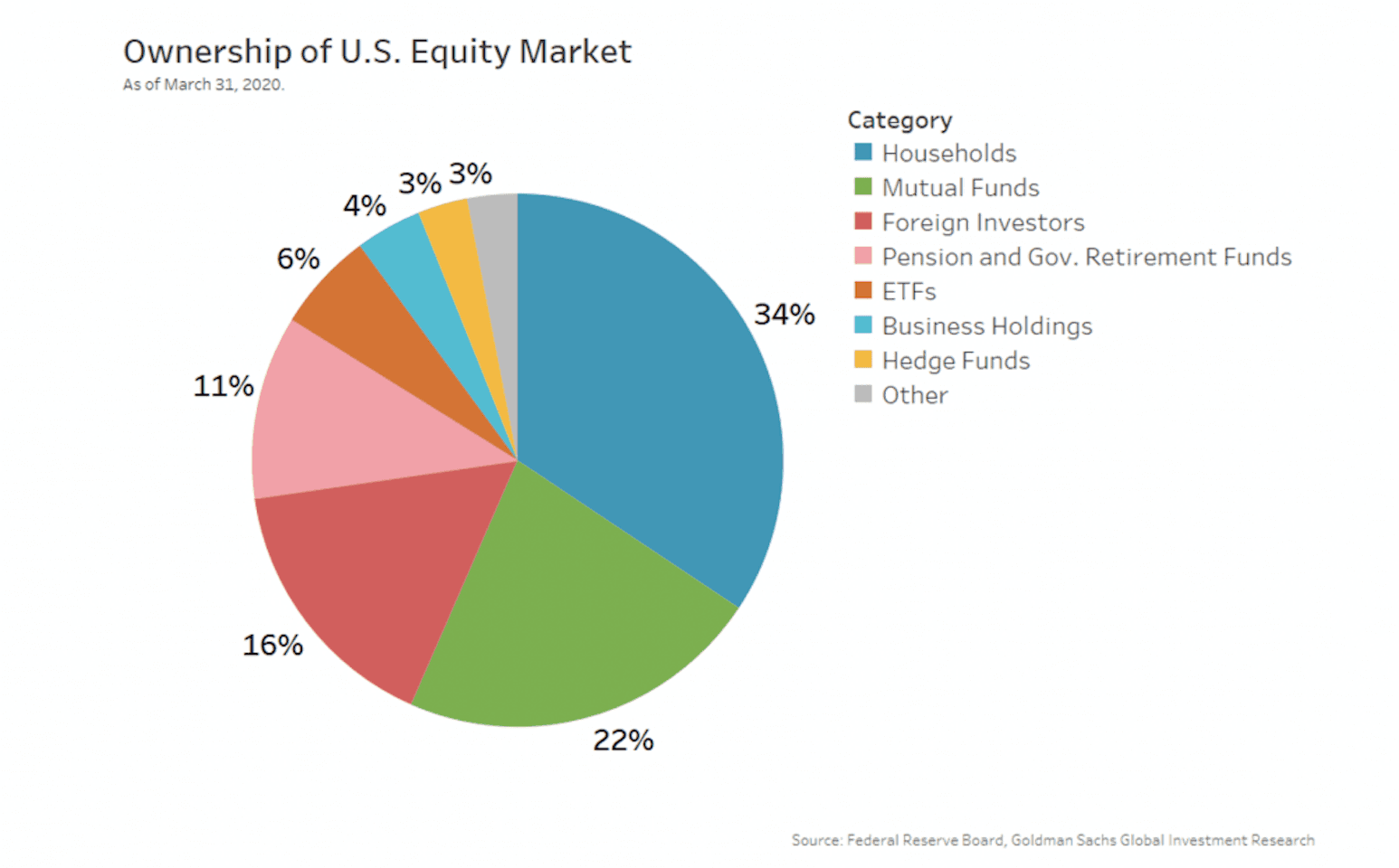 Ownership of US equity market