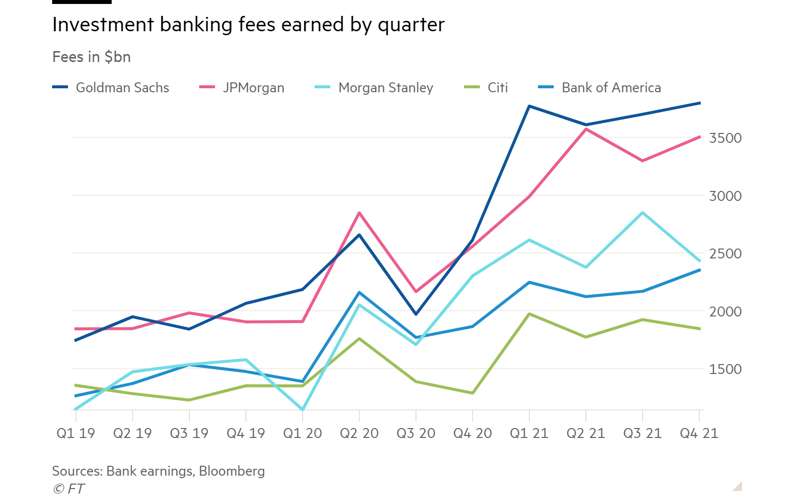 Investment banking fees