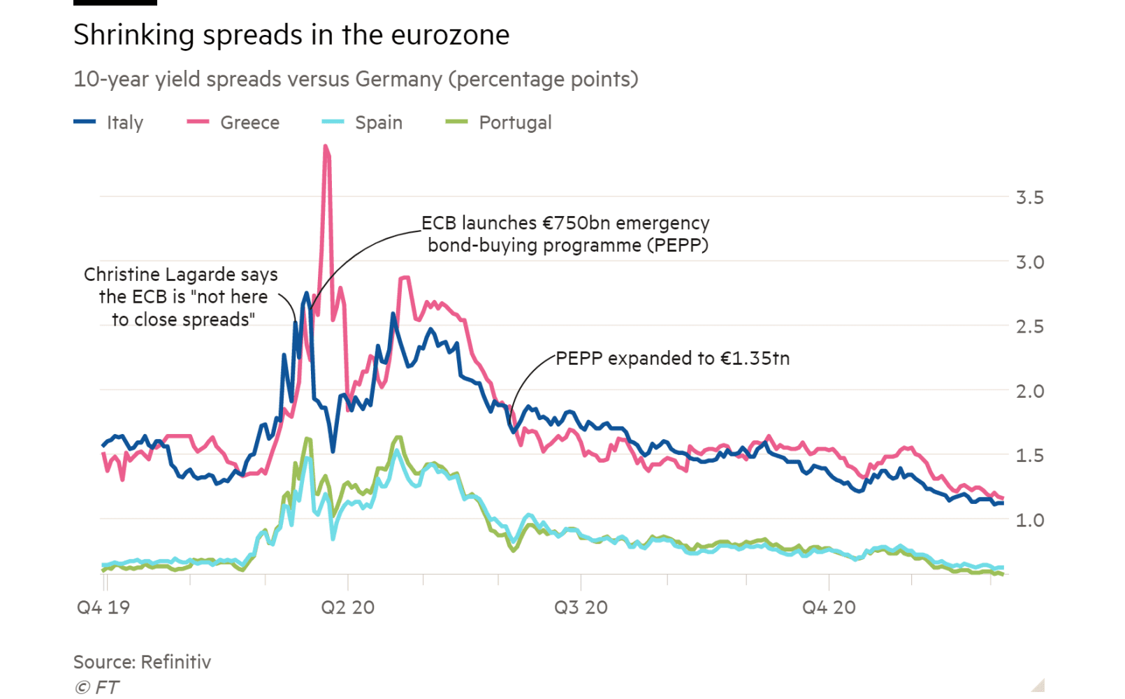 Shrinking spreads in the eurozone