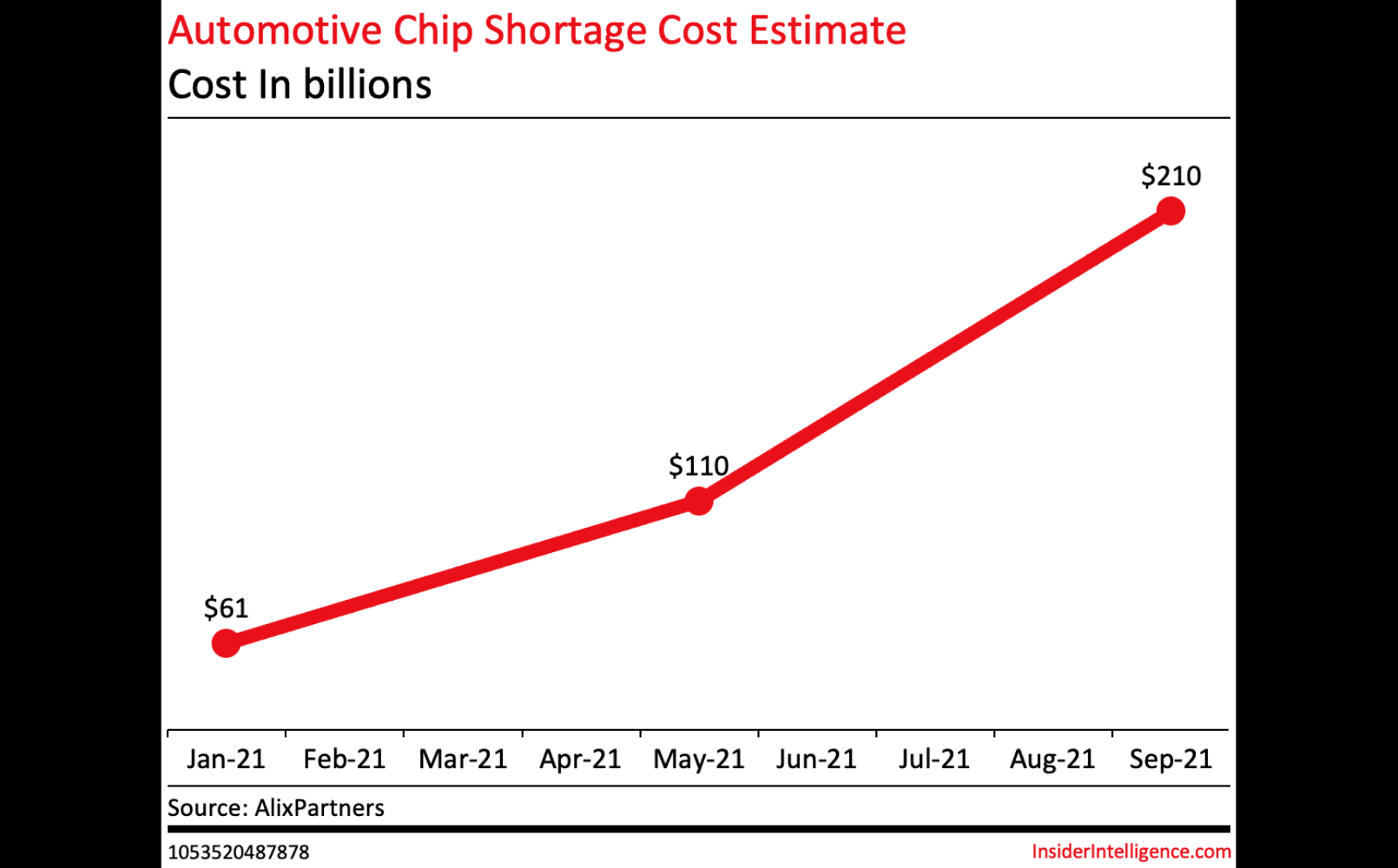 Chip shortages