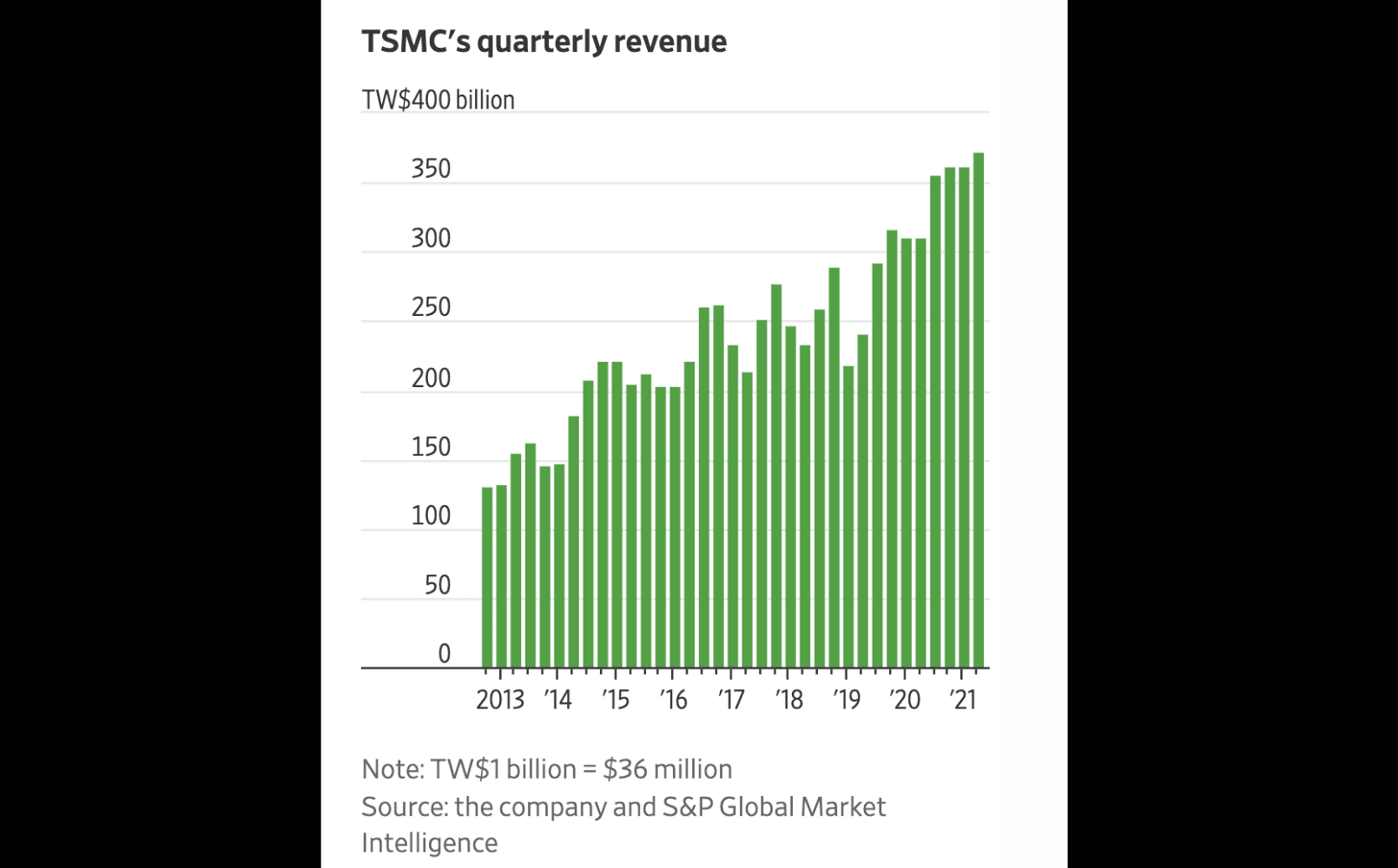 TSMC revenue