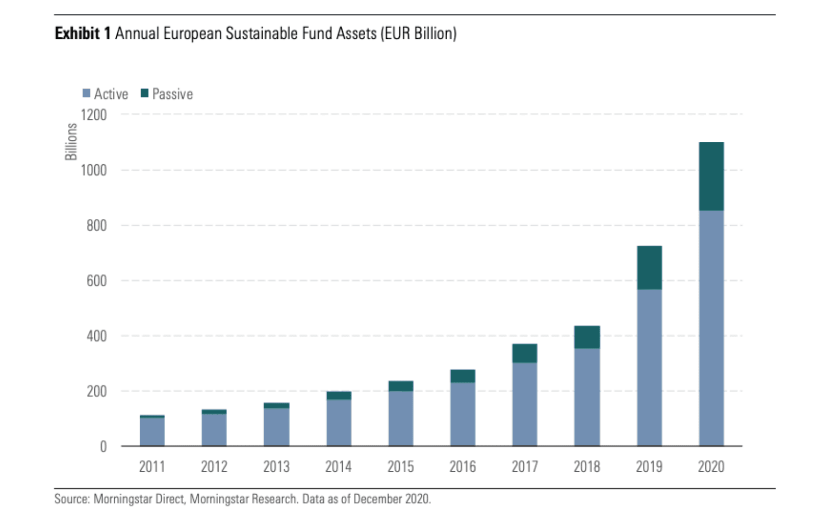 Annual European sustainable funds assets