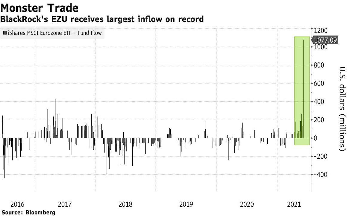 Largest inflow on record