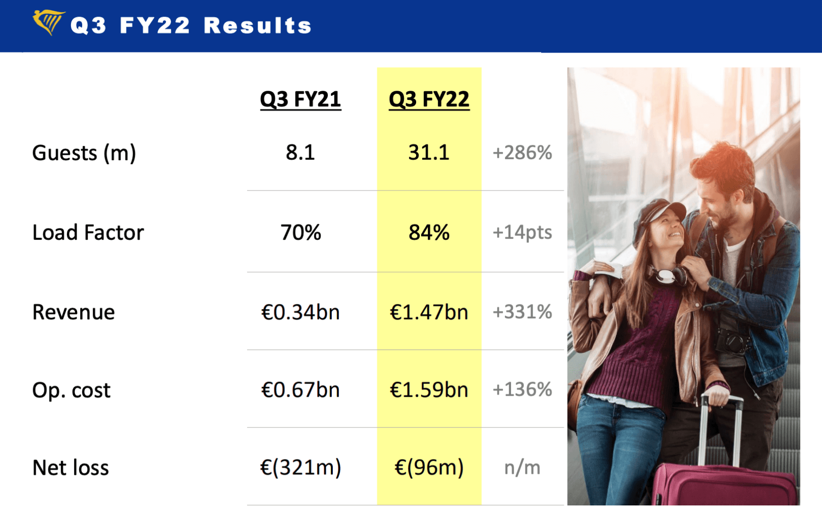 Ryanair results