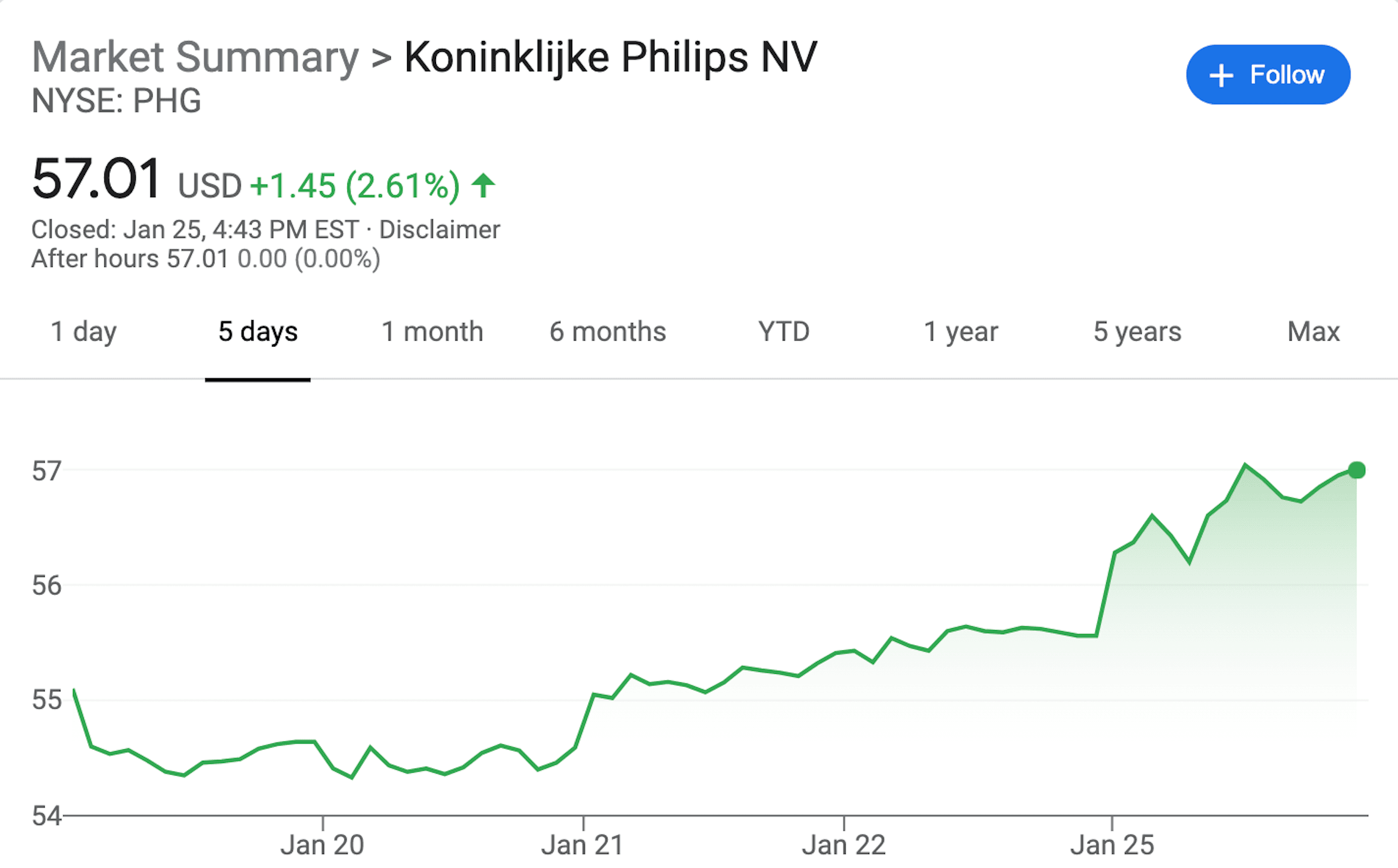 Philips stock