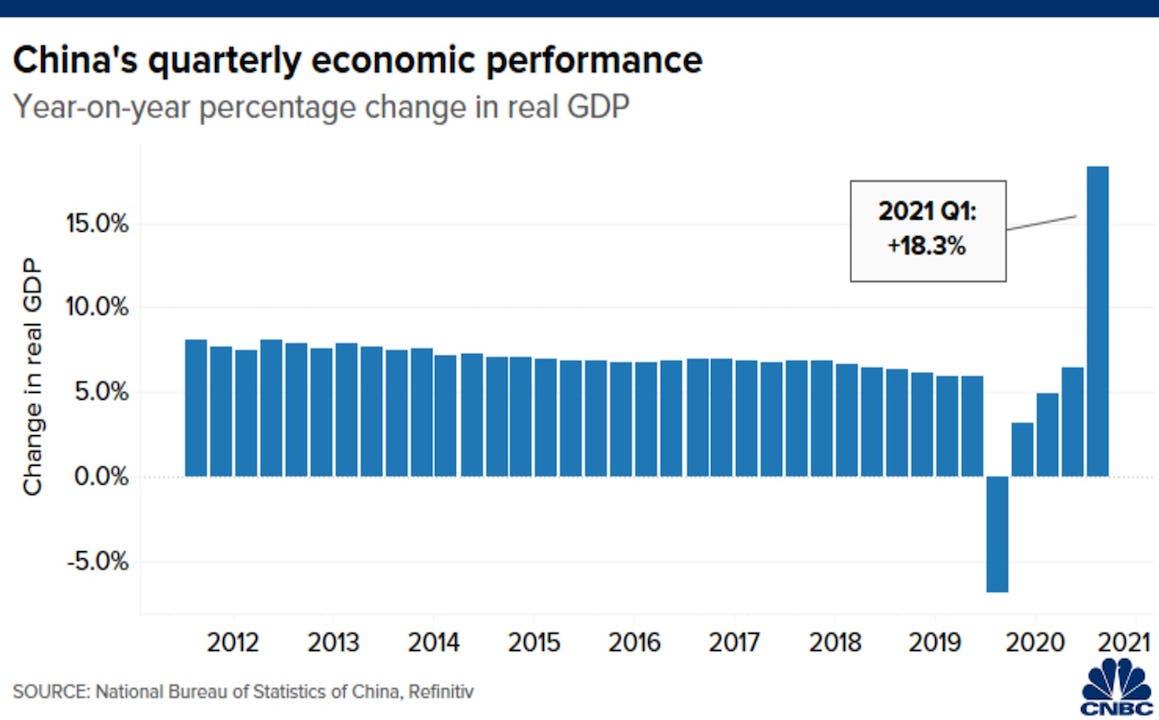 China’s quarterly economic performance