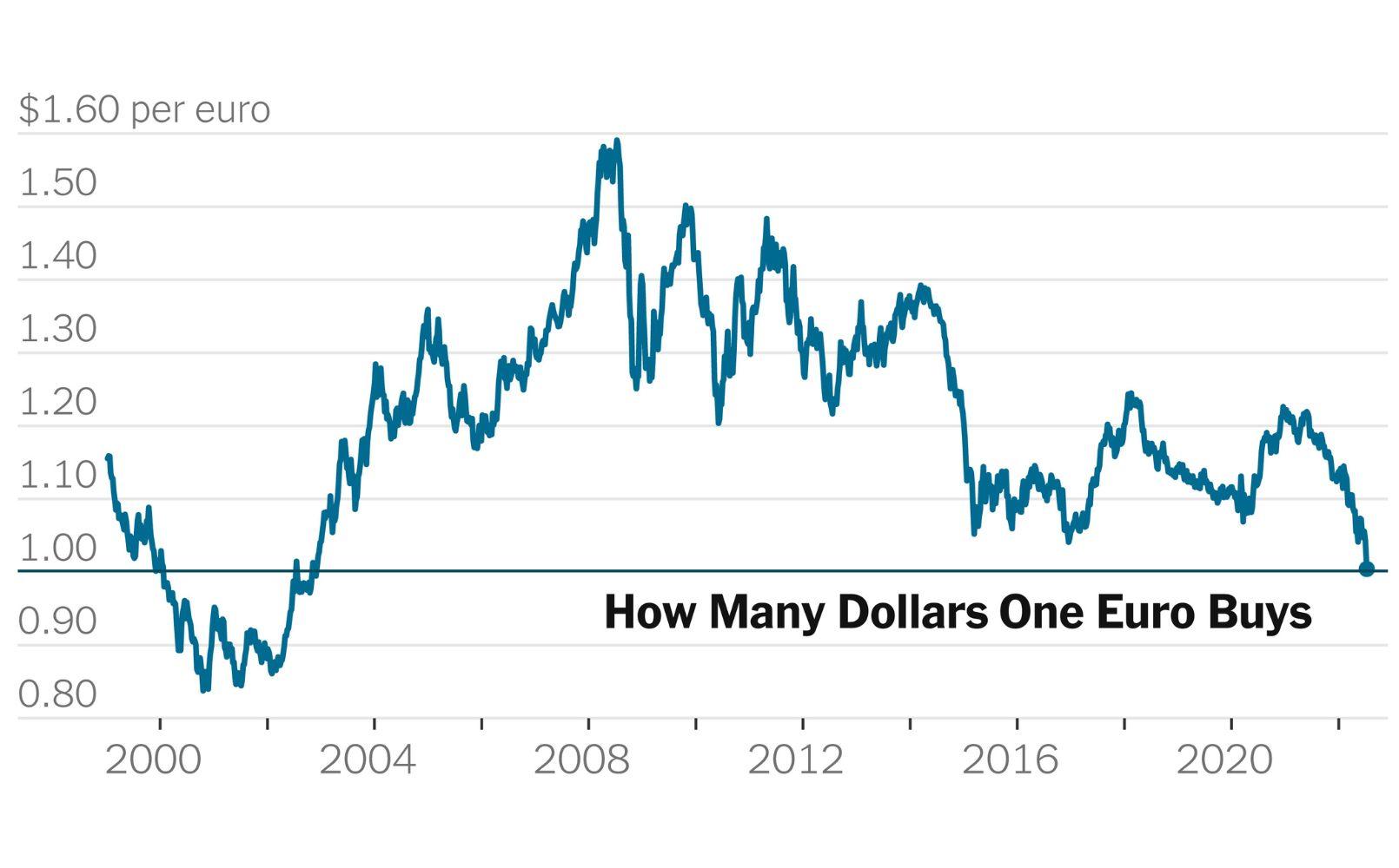 Euro dollar parity