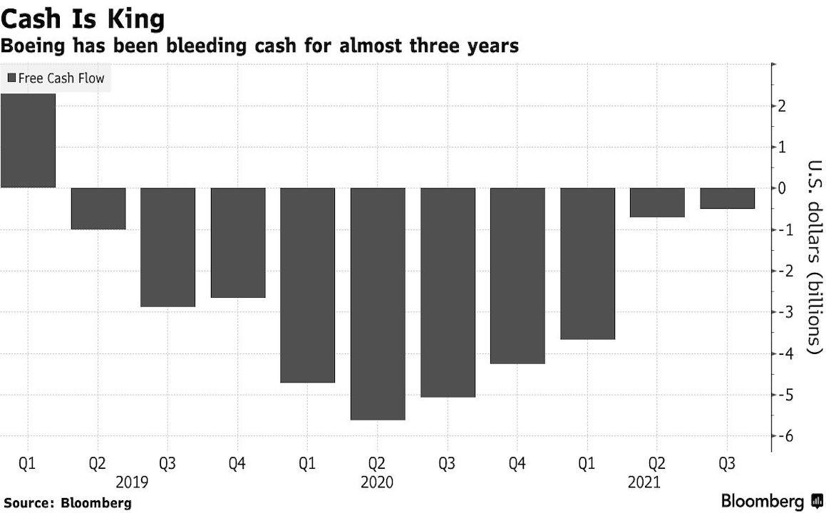 Boeing bleeding cash