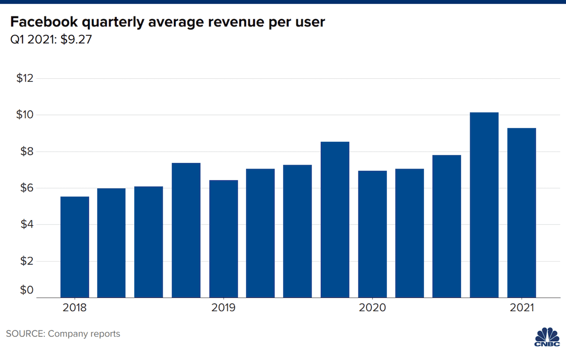 Facebook revenue per user