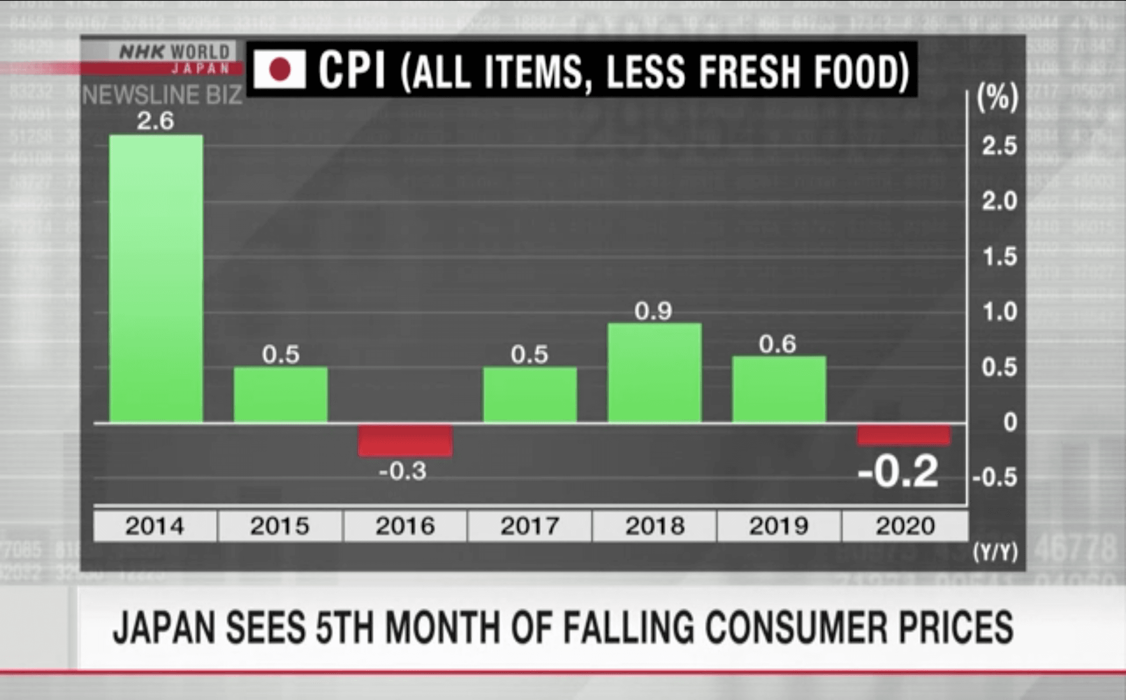 Japan sees 5th month of falling consumer prices