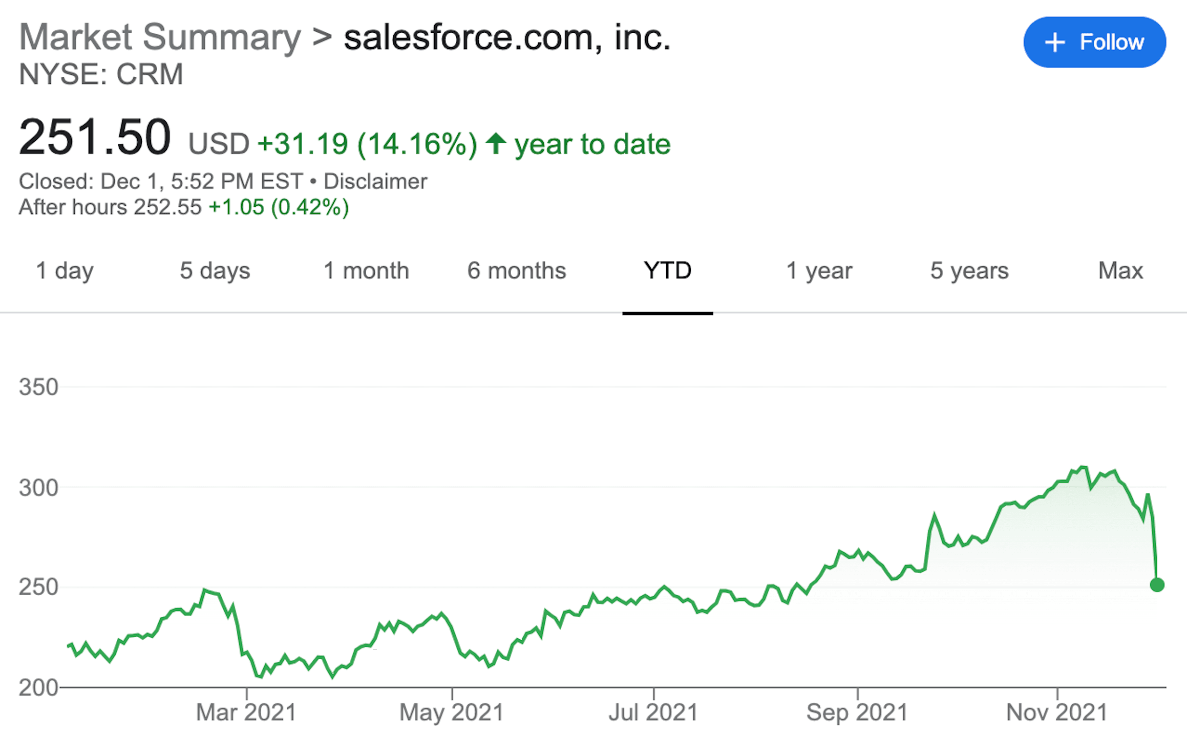 Salesforce stock
