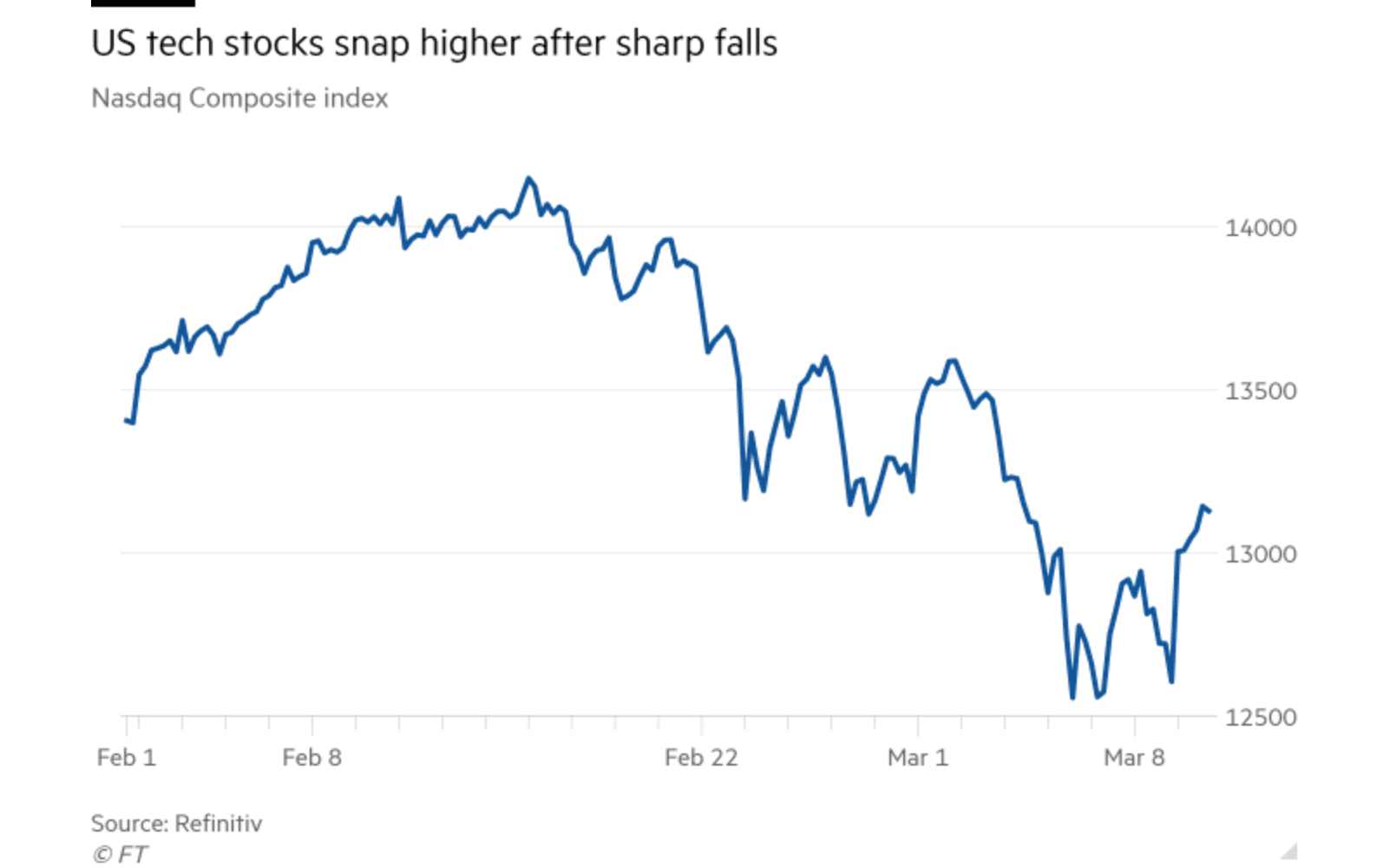 US tech stocks snap higher after sharp falls