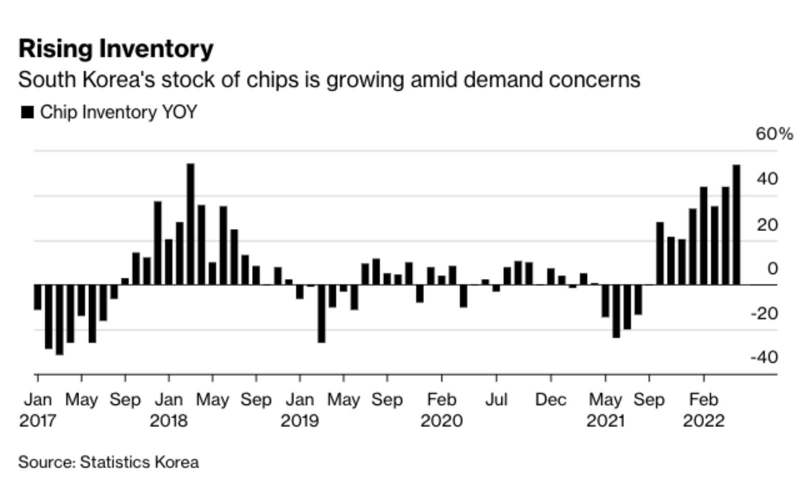 South Korea chips