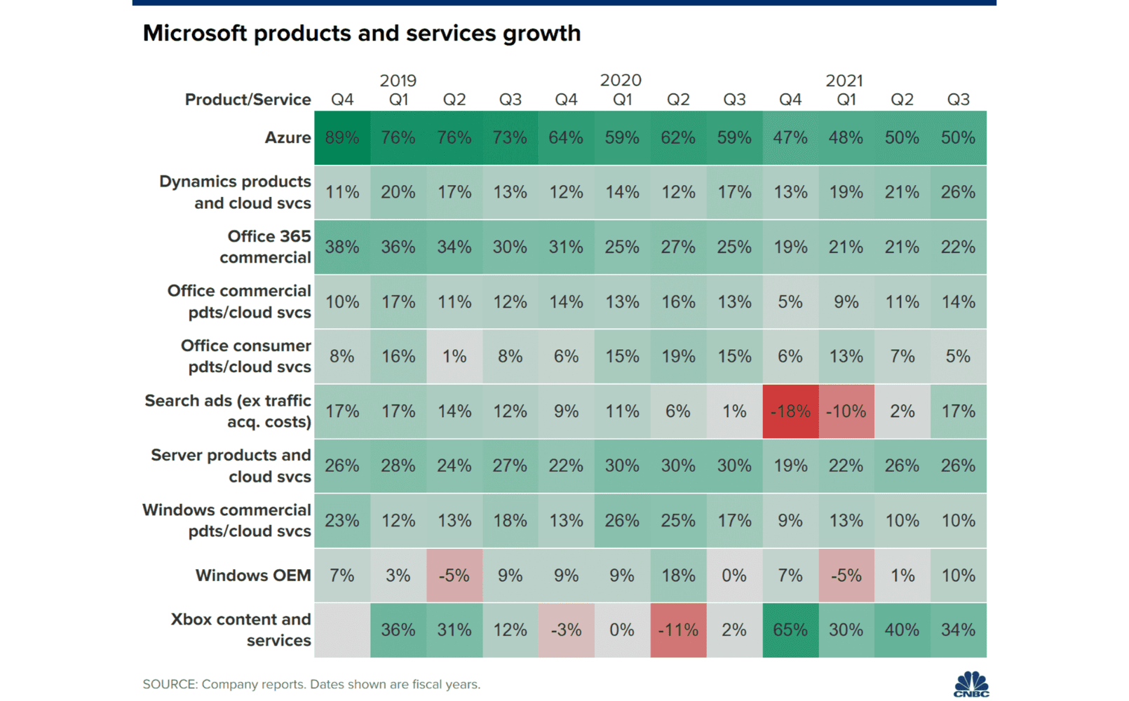 Microsoft product and services growth