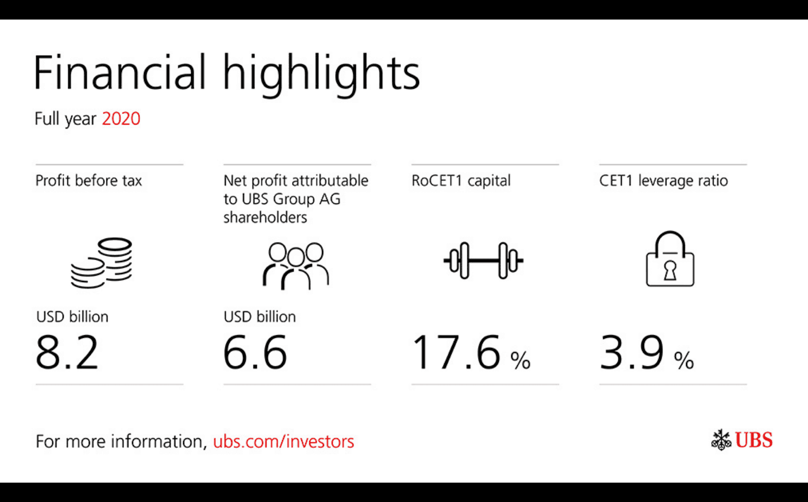 UBS financial highlights