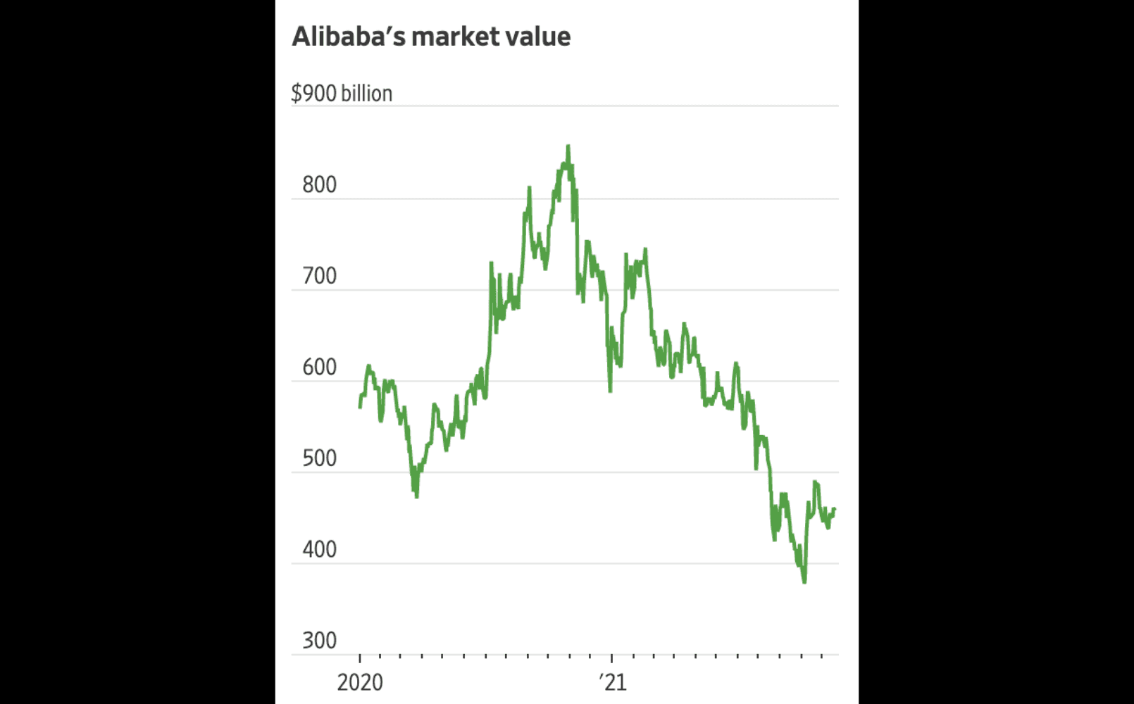 Alibaba market value