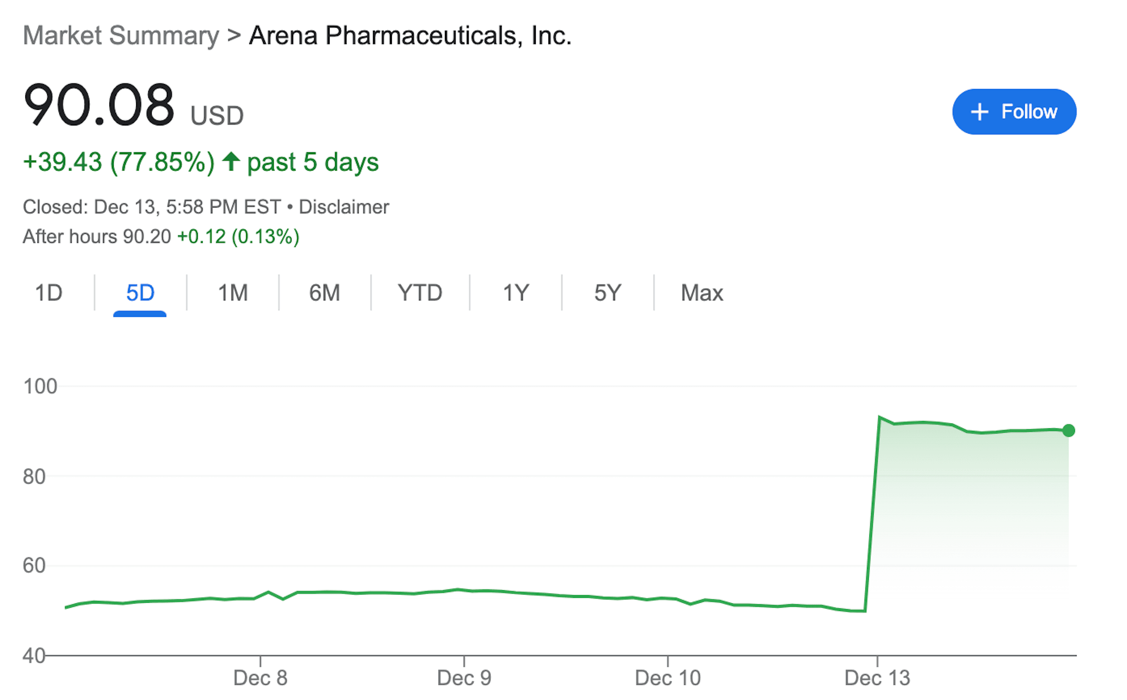 Arena Pharmaceuticals stock