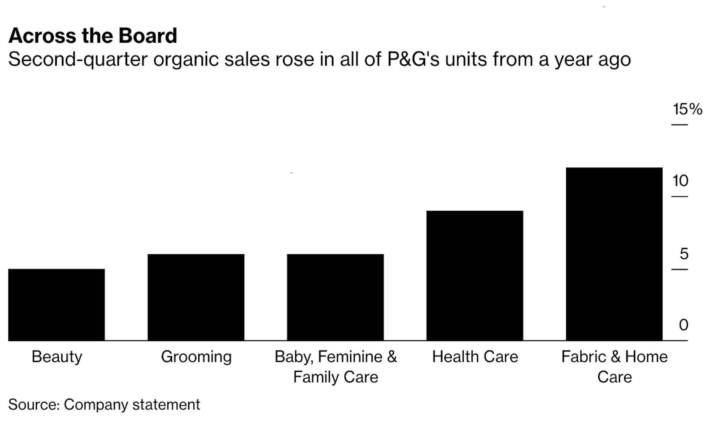 Second-quarter organic sales rose in all of P&G's units from a year ago